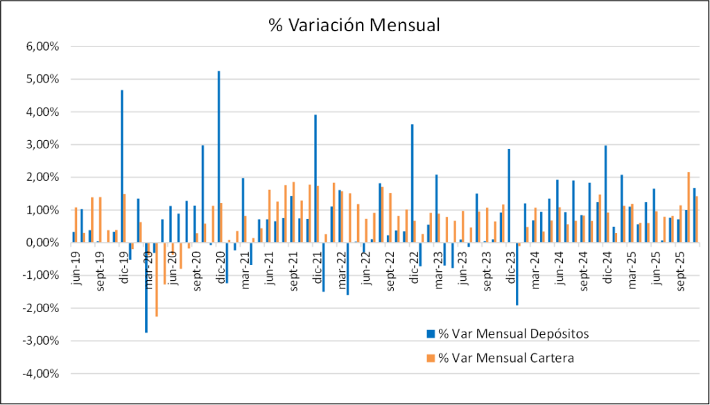 variación mensual de depósitos