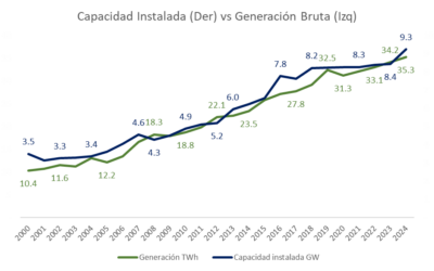 Análisis del Sector de Generación de Energía Eléctrica Ecuador – enero 2026